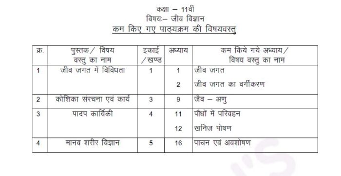 MP-Board-Class-11-Biology-educed-Syllabus-2021-22