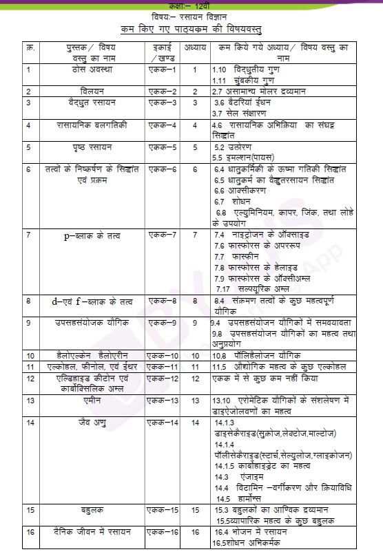 MP-Board-Class-12-Chemistry-Reduced-Syllabus-2021-22