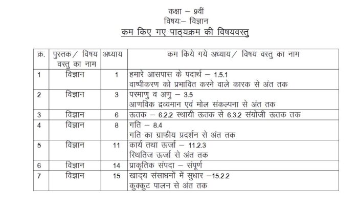 MP-Board-Class-9-Science-Reduced-Syllabus-2021-22