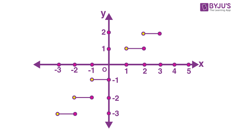 Exercise 1: Write a function that creates an n by n