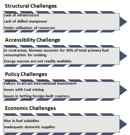 Challenges for India’s Energy Security