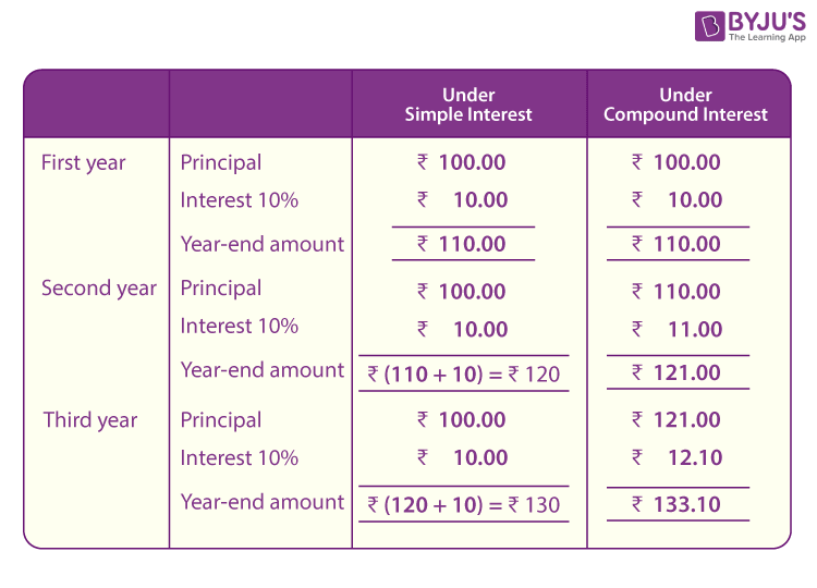 M o Compute The Compound Interest On Rs 12000 For 1 Year At 20 Per