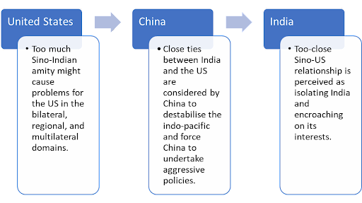 Confrontations between Trilateral Relationships