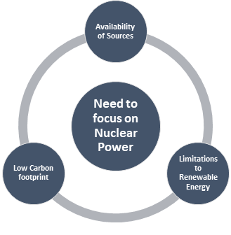  Why should India invest in Nuclear power to ensure Energy Security?