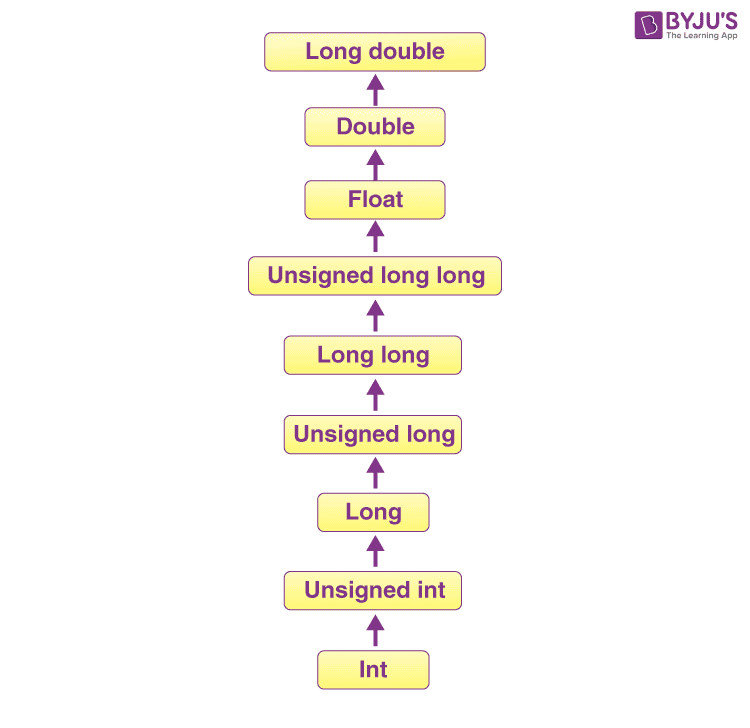 assignment type casting c