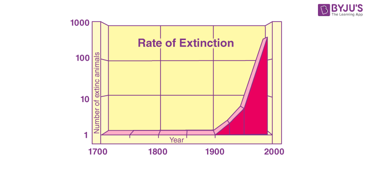 Nature rate of extinction chart