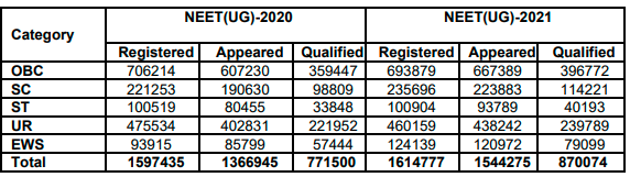 NEET 2020 Vs. NEET 2021 - Number of Candidates appeared, registered and qualified (Category-wise)