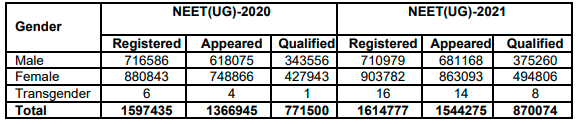 NEET 2020 Vs. NEET 2021 - Number of Candidates appeared, registered and qualified (Gender-wise)