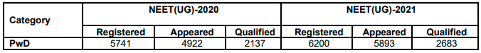 NEET 2020 Vs. NEET 2021 - Number of Candidates appeared, registered and qualified (PwD)