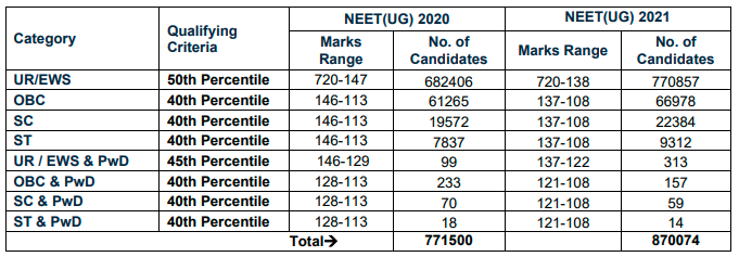 NEET 2020 Vs. NEET 2021 - Qualifying criteria, range of marks, Number of Candidates (Category-wise)