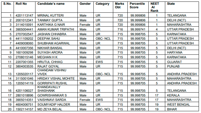NEET-UG 2021 - List of Top 20 Candidates