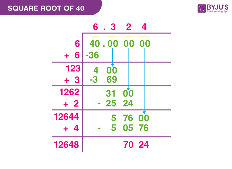 Methods to Simplify Square Root of 40