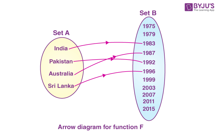 Domain and Range of a Function