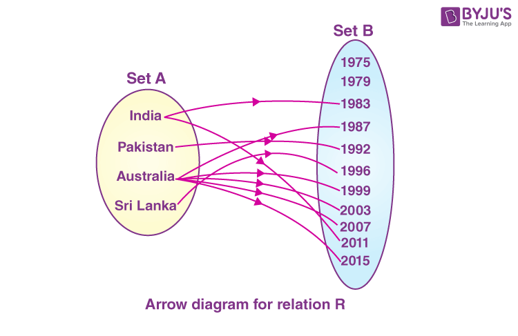 Domain and range of a Relation