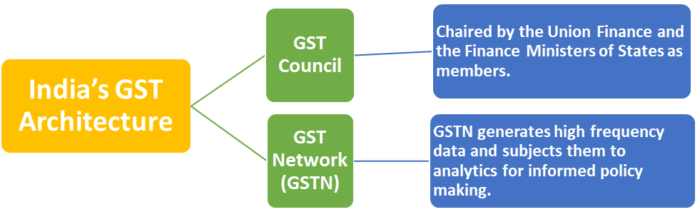 India’s GST architecture