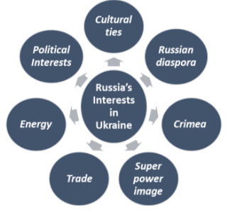 Russia's interests in Ukraine