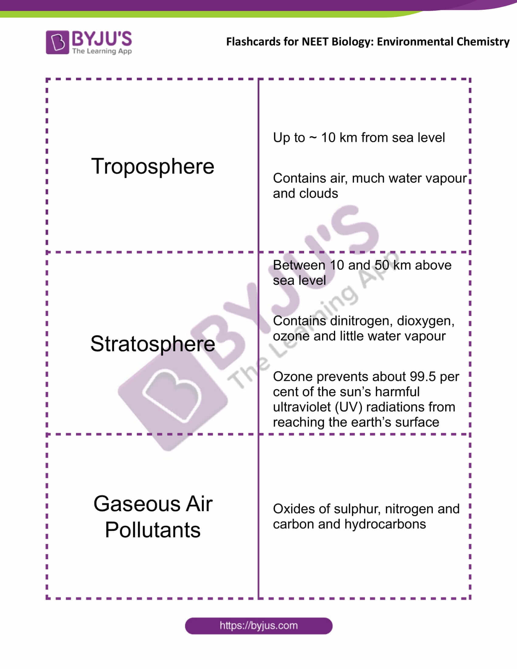 flashcards for neet chemistry dec6  environmental chemistry 1