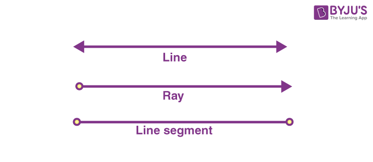 Line, Ray and Line Segment