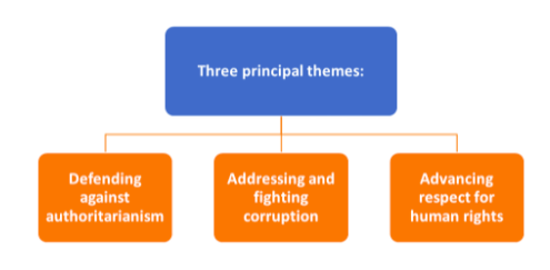 Principal themes of Biden's Summit