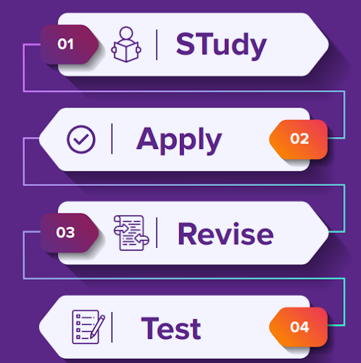 Methodology of BYJU’S CAT Preparation Tablet