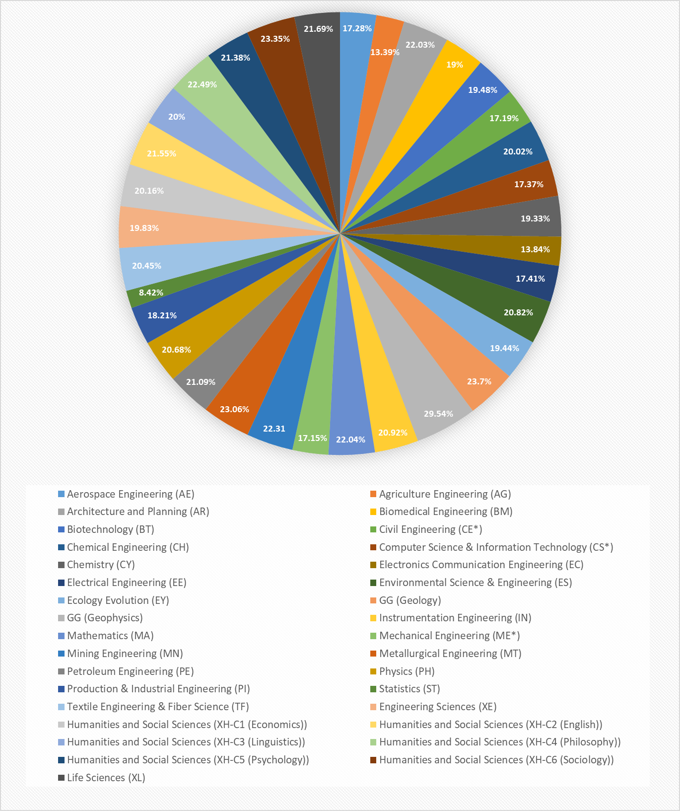 Qualifying percentage of students of each branch in GATE 2021