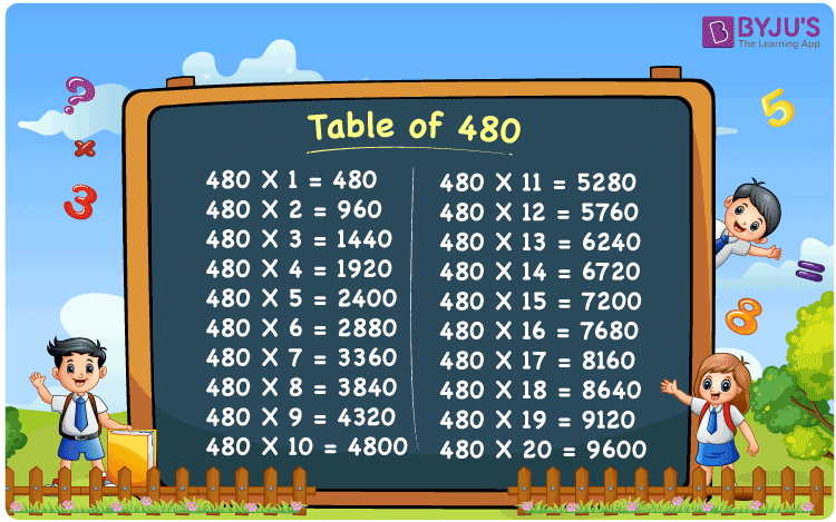 Multiplication Table For The Number 480 Or 20 Times Table For 480 