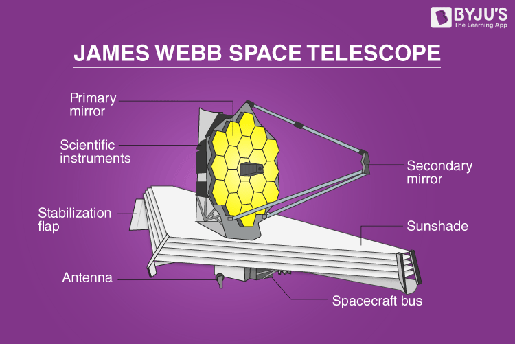 James Webb Space Telescope JWST Structure Uses Mission FAQs