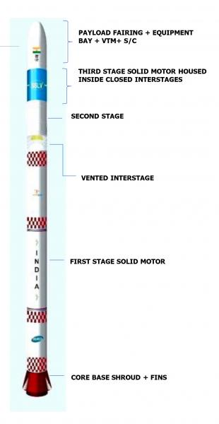 Model Diagram of the ISRO SSLV