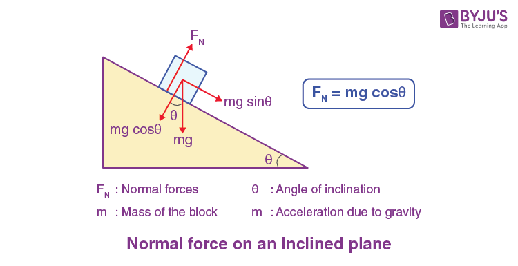 Normal Force Definition Explanation And Examples