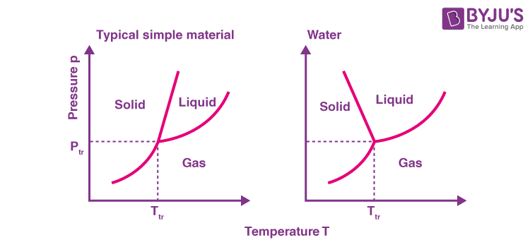 phase-diagram-of-water-explanation-and-diagrammatic-representation-of