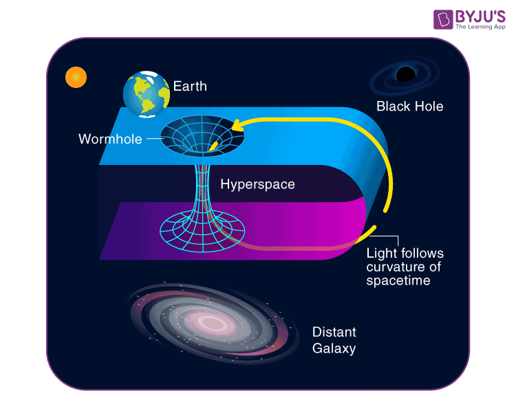 Wormhole Einstein Rosen Bridge Time Travel General Relativity FAQs