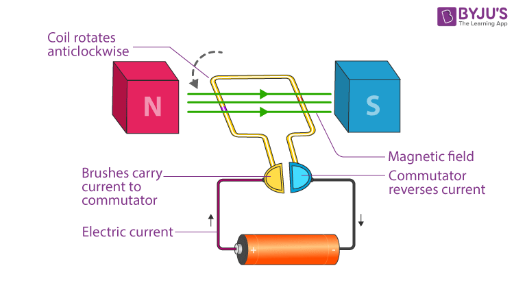 Electric Motor - Parts of Motor, Working of Electric Motor & Uses