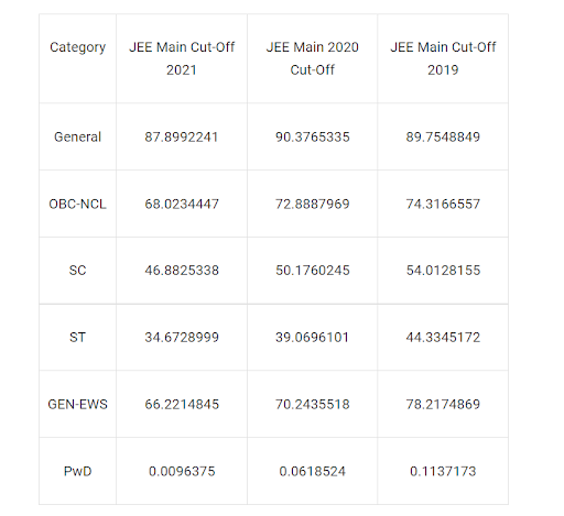 JEE Main Cutoff Trends JEE Main Cutoff Trends