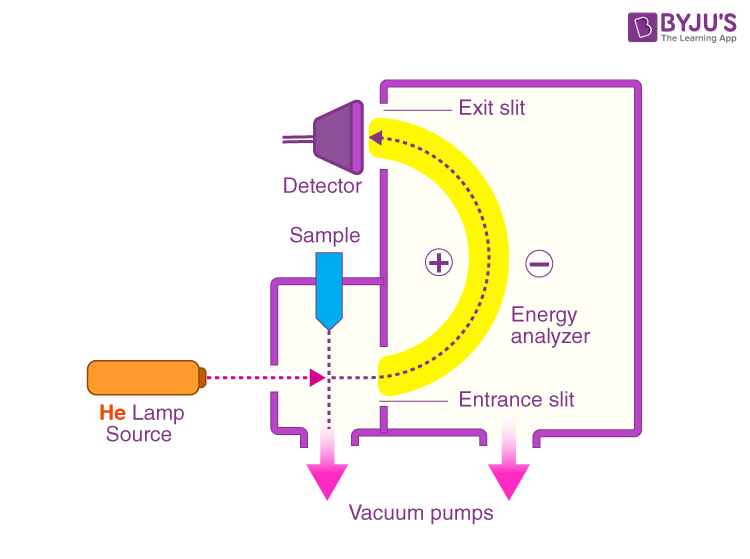 Photoelectron Spectroscopy Ultraviolet Photoelectron Spectroscopy