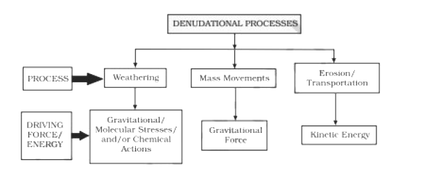 Denudational processes