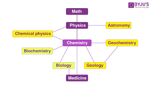 main branches of engineering