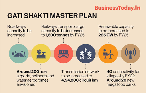 gati shakti master plan