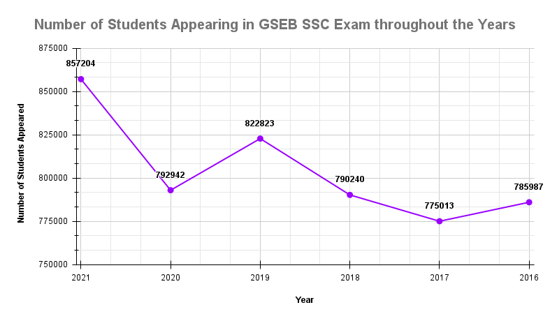 Number of Students Appearing in GSEB SSC Exam throughout the Years Number of Students Appearing in GSEB SSC Exam throughout the Years