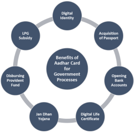 Significant aspects of Aadhaar