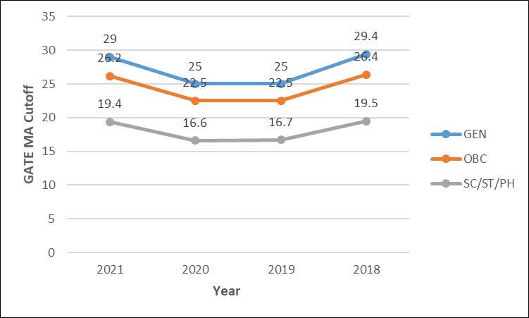 GATE MA cut off trend Graph