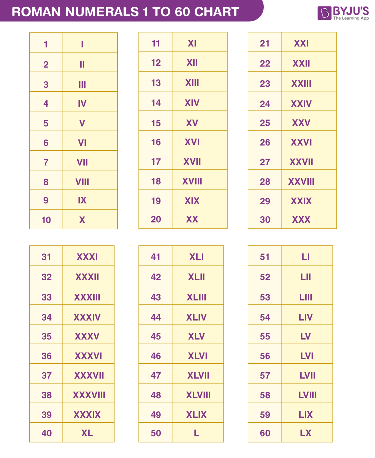 Roman Numerals 1 to 50 - Chart, List of Roman Numerals from 1 to 50