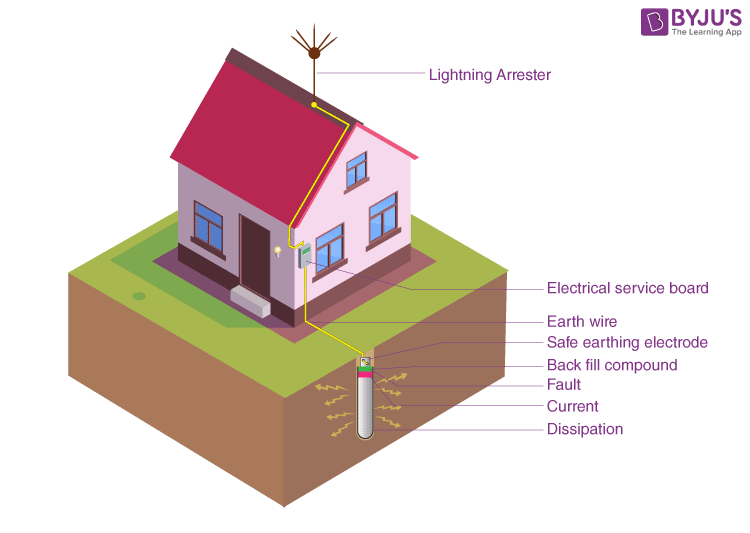 Electrical Earthing Diagram
