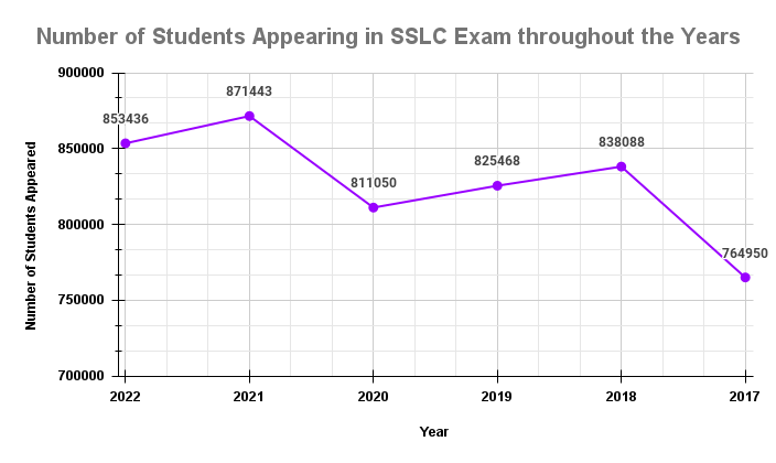 Number of Students Appearing in SSLC Exam throughout the Years 1 Number of Students Appearing in SSLC Exam throughout the Years 1
