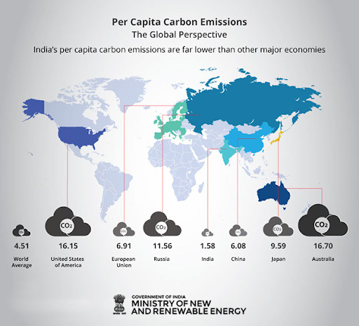 Per Capita Carbon Emissions