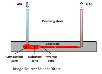 coal gasification