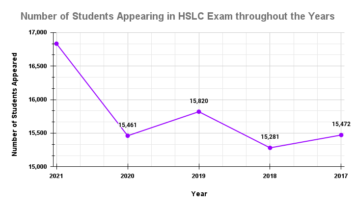 Graph representing the number of students who appeared in NBSE Class 12 Board exams 2022