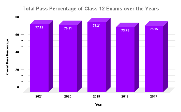 Graph representing the total pass percentage in NBSE Class 12 Board exams 2022