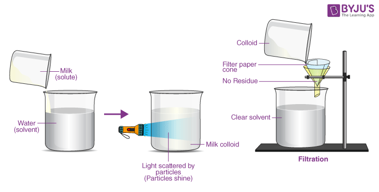 Properties Of Colloids Tyndall Effect