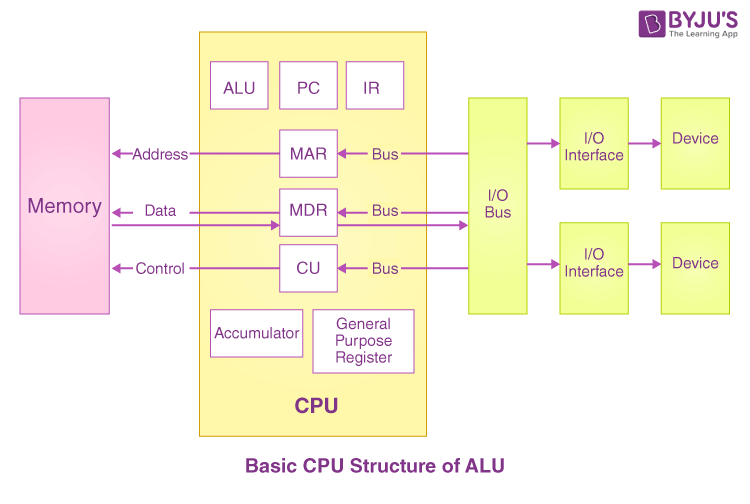 Von Neumann Architecture GATE Notes Von Neumann Architecture GATE Notes