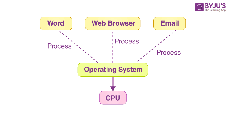 History of Computers: Parts, Networking, Operating Systems, FAQs